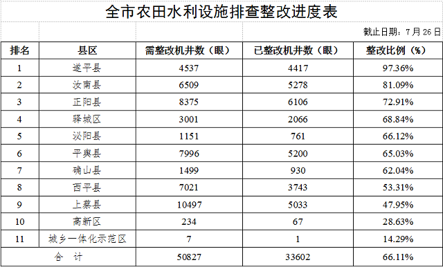 關(guān)于駐馬店市高標(biāo)準(zhǔn)農(nóng)田建設(shè)和農(nóng)田水利設(shè)施排查整改進展情況的通報