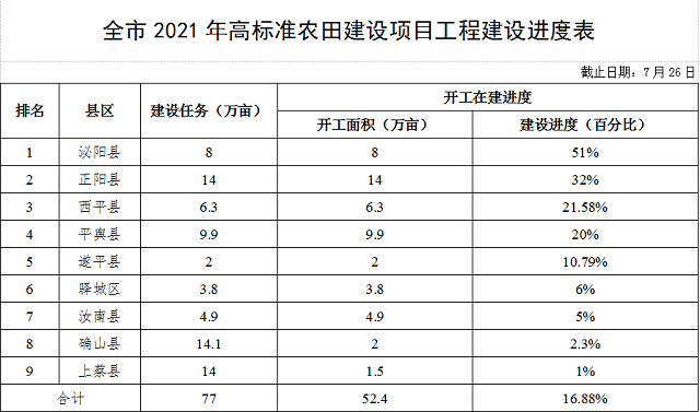 關(guān)于駐馬店市高標(biāo)準(zhǔn)農(nóng)田建設(shè)和農(nóng)田水利設(shè)施排查整改進展情況的通報