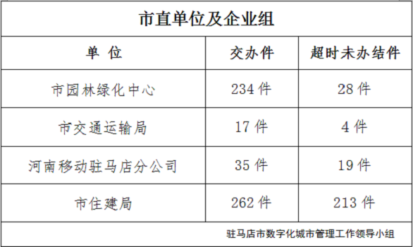 駐馬店市數(shù)字化城市管理案件辦理后進單位周通報