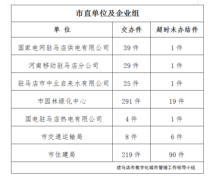 駐馬店市數(shù)字化城市管理案件辦理后進(jìn)單位周通報(bào)