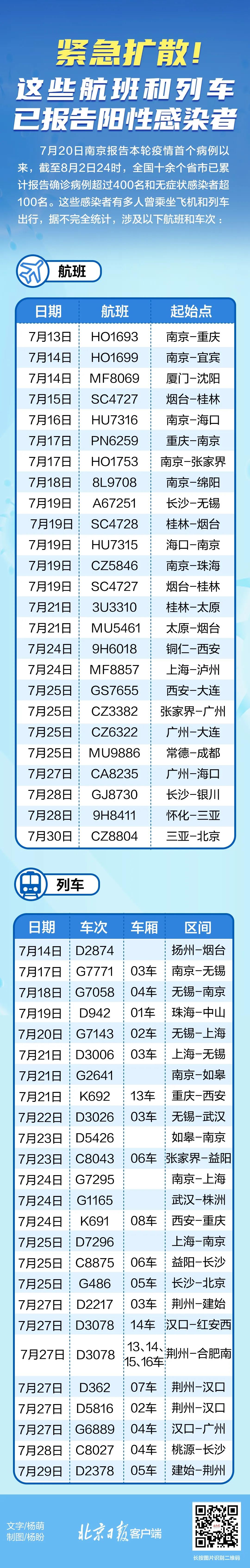 緊急擴(kuò)散！近期乘坐過這些航班和列車，請(qǐng)主動(dòng)上報(bào)