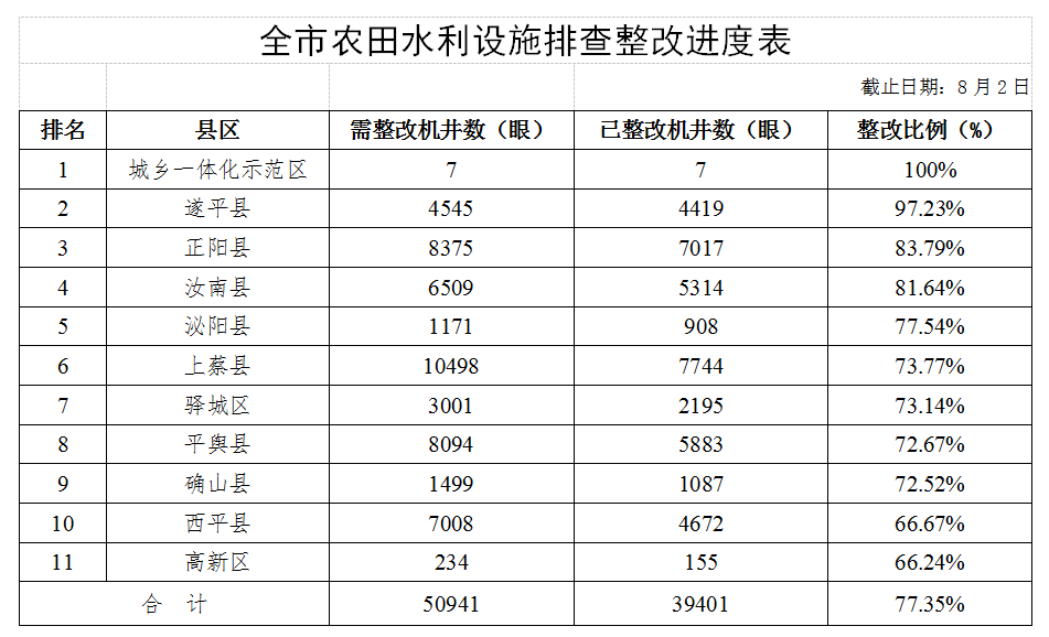 關(guān)于全市高標準農(nóng)田建設(shè)和農(nóng)田水利設(shè)施排查整改進展情況的通報