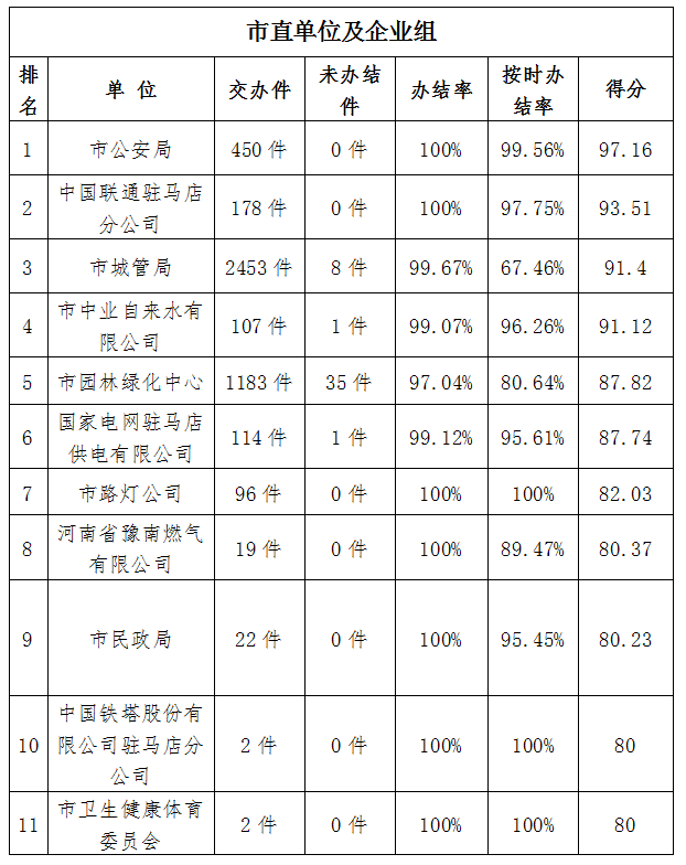 駐馬店市中心城區(qū)7月份數字化城市管理工作考評排名情況通報