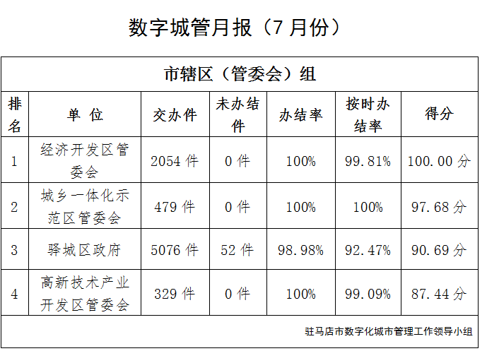 駐馬店市中心城區(qū)7月份數字化城市管理工作考評排名情況通報