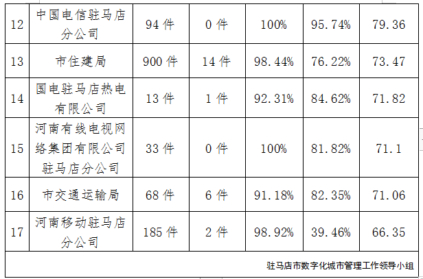 駐馬店市中心城區(qū)7月份數字化城市管理工作考評排名情況通報