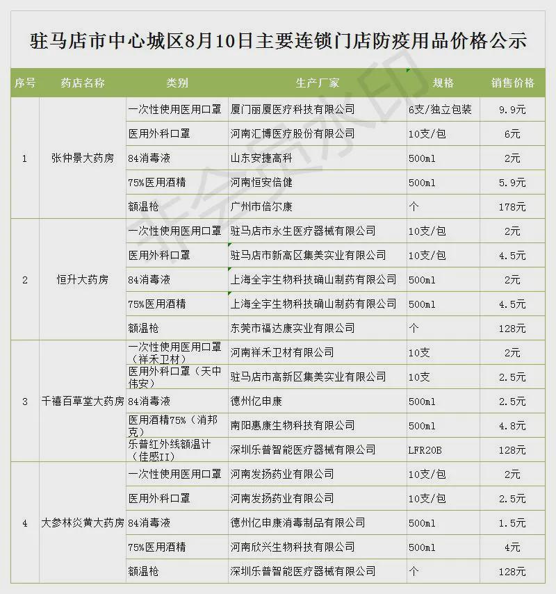 8月10日市區(qū)商超主要食品、防疫用品最新價(jià)格，11類(lèi)食品價(jià)格下調(diào)