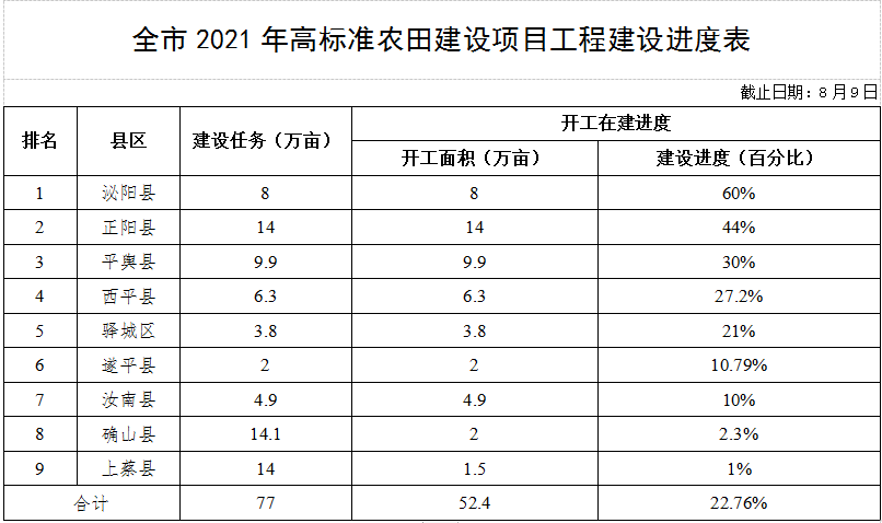 關(guān)于全市高標準農(nóng)田建設(shè)和農(nóng)田水利設(shè)施排查整改進展情況的通報