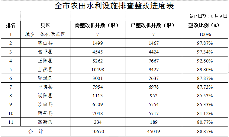 關(guān)于全市高標準農(nóng)田建設(shè)和農(nóng)田水利設(shè)施排查整改進展情況的通報