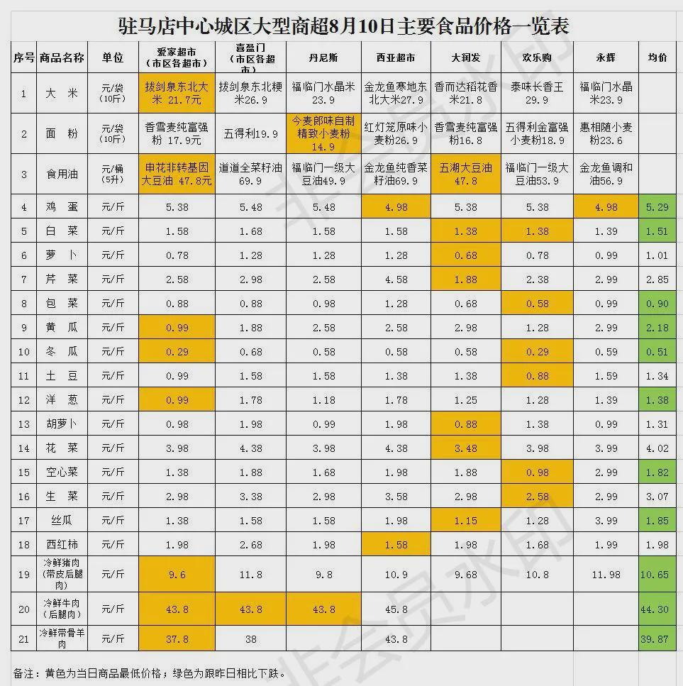 8月10日市區(qū)商超主要食品、防疫用品最新價(jià)格，11類(lèi)食品價(jià)格下調(diào)