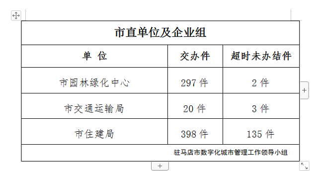 駐馬店市數(shù)字化城市管理案件辦理后進單位周通報