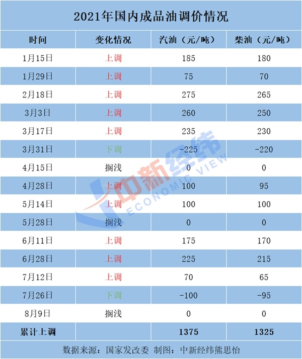 油價(jià)或現(xiàn)年內(nèi)最大跌幅，加滿(mǎn)一箱少花11元