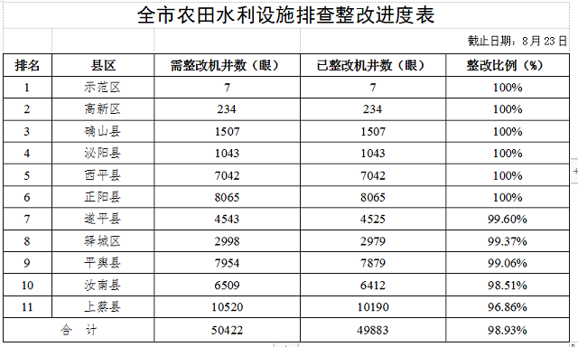 關(guān)于全市高標(biāo)準(zhǔn)農(nóng)田建設(shè)和農(nóng)田水利設(shè)施排查整改進(jìn)展情況的通報(bào)