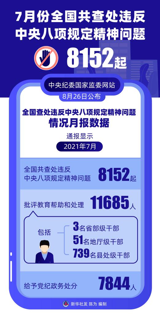 7月份全國共查處違反中央八項(xiàng)規(guī)定精神問題8152起