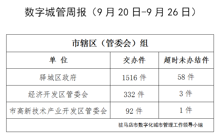 駐馬店市數(shù)字化城市管理案件辦理后進單位周通報