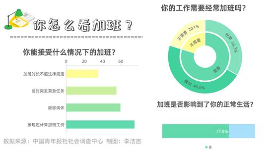 在有加班經(jīng)歷的受訪者中，71.9%感覺加班影響到了正常生活