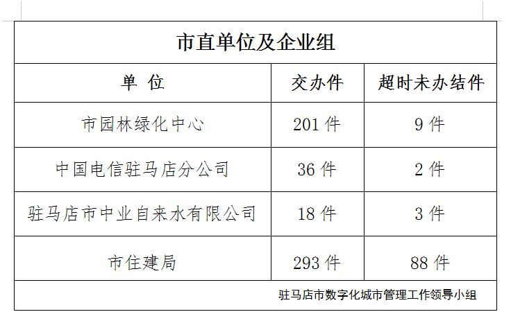 駐馬店市數(shù)字化城市管理案件辦理后進(jìn)單位周通報(bào)