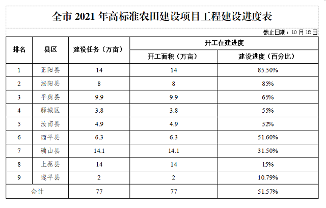 關于全市高標準農田建設進展情況的通報