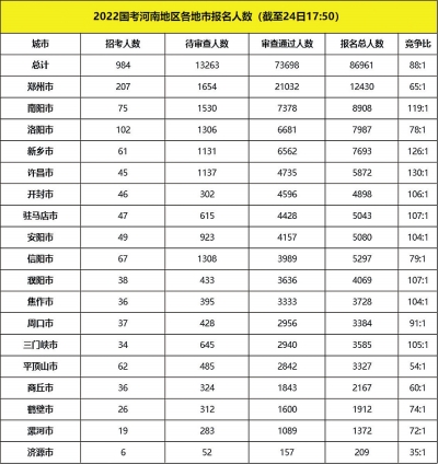 2022國考河南9個地市報名競爭比過百，國稅依舊為報名大戶