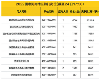 2022國考河南9個地市報名競爭比過百，國稅依舊為報名大戶