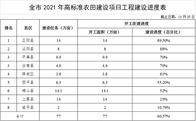 關(guān)于全市高標準農(nóng)田建設進展情況的通報