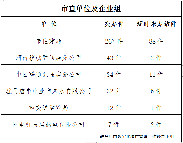 駐馬店市數(shù)字化城市管理案件辦理后進(jìn)單位周通報(bào)