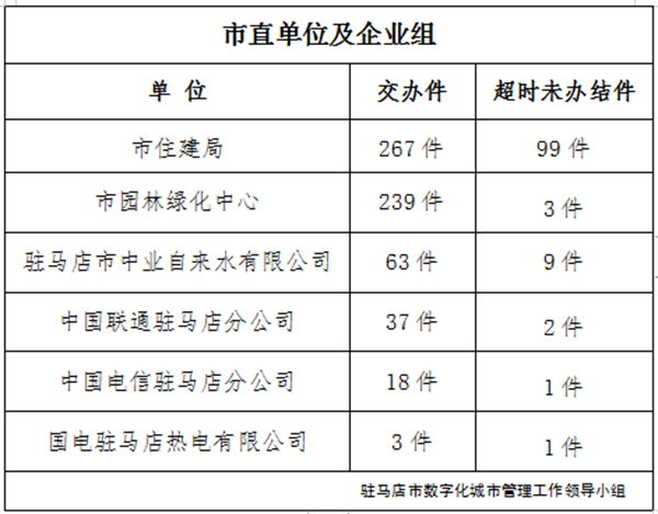 駐馬店市數(shù)字化城市管理案件辦理后進單位周通報