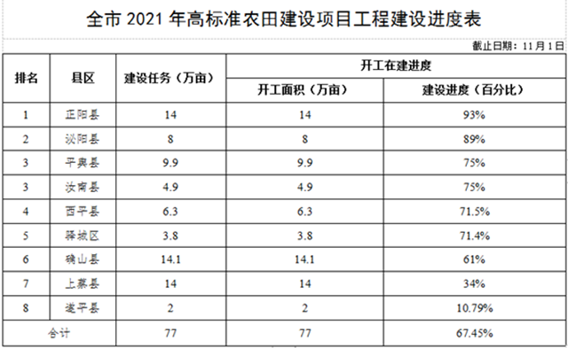 關(guān)于全市高標(biāo)準(zhǔn)農(nóng)田建設(shè)進(jìn)展情況的通報(bào)