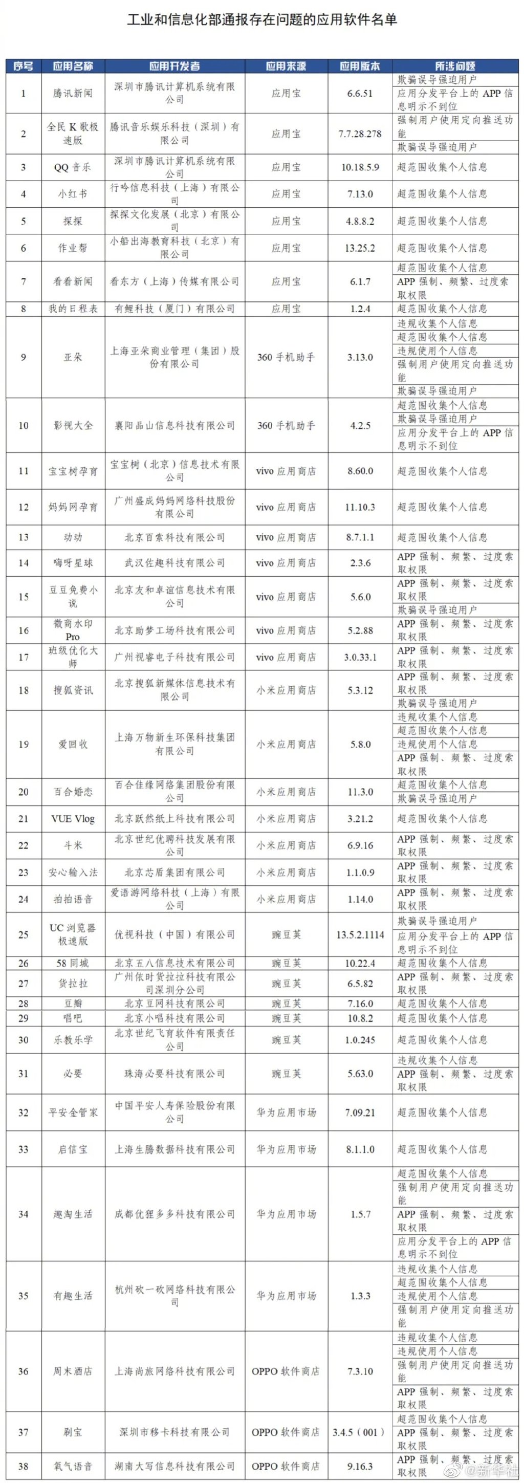 工信部通報38款違規(guī)App涉超范圍索取權(quán)限、過度收集用戶個人信息等