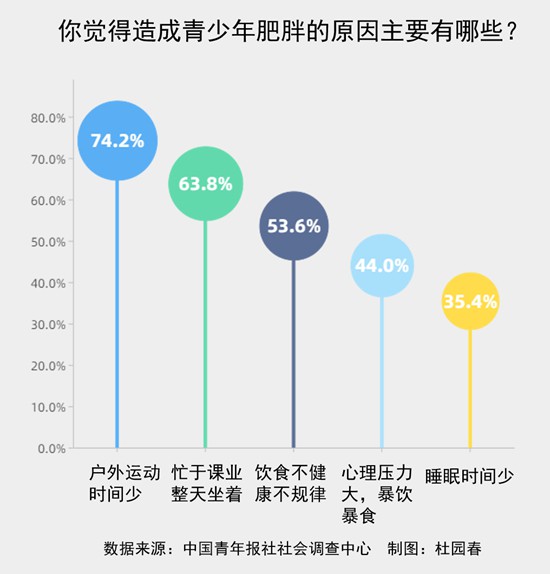  過(guò)半受訪家長(zhǎng)感到身邊“小胖墩”非常多