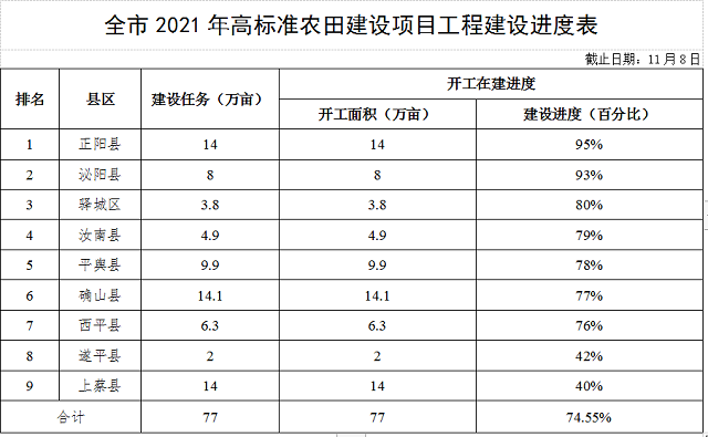 關于全市高標準農田建設進展情況的通報