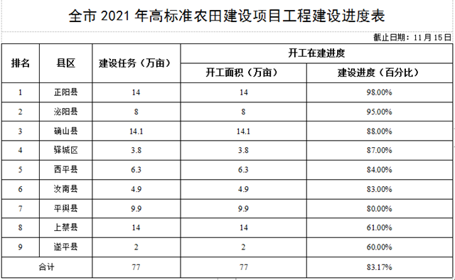 關于全市高標準農(nóng)田建設進展情況的通報