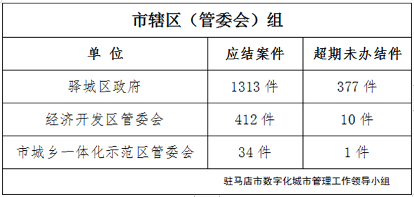 駐馬店市數(shù)字化城市管理案件辦理后進(jìn)單位周通報(bào)