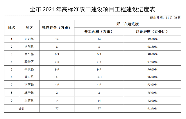 關(guān)于駐馬店市高標(biāo)準(zhǔn)農(nóng)田建設(shè)進(jìn)展情況的通報(bào)