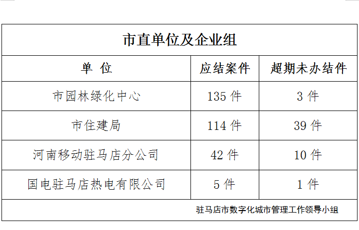 駐馬店市數(shù)字化城市管理案件辦理后進(jìn)單位周通報(bào)