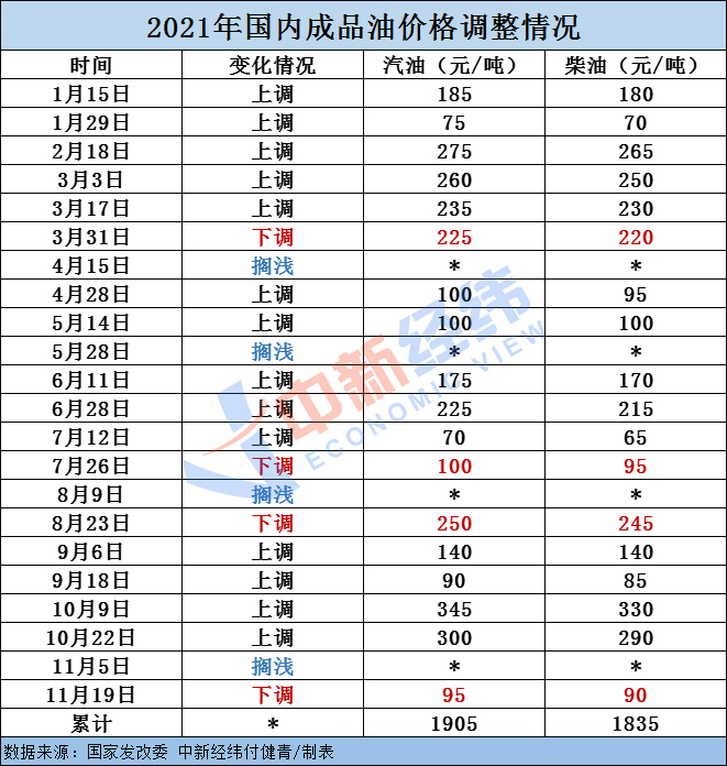 別著急加油！國內(nèi)油價或創(chuàng)20個月最大跌幅