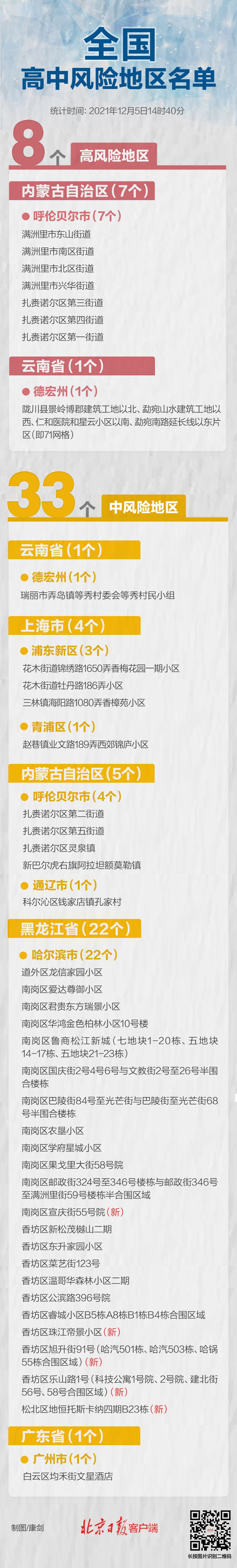 最新！全國(guó)現(xiàn)有高中風(fēng)險(xiǎn)區(qū)8+33個(gè)，一圖速覽