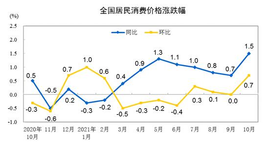 豬肉價格連漲七周，11月份CPI或重回“2時代”