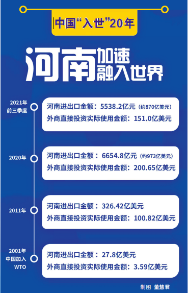 用開放擁抱“入世” 20年河南進出口總額增長超30倍