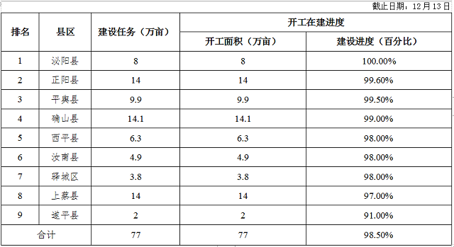 關于全市高標準農(nóng)田建設進展情況的通報