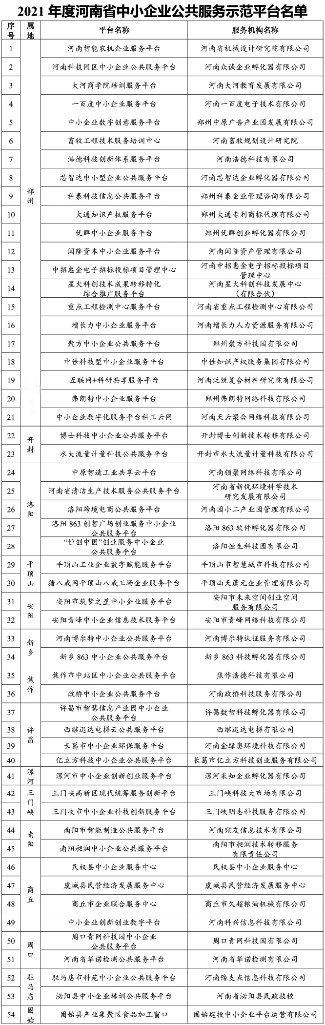 54家！2021年度河南省中小企業(yè)公共服務示范平臺名單公布