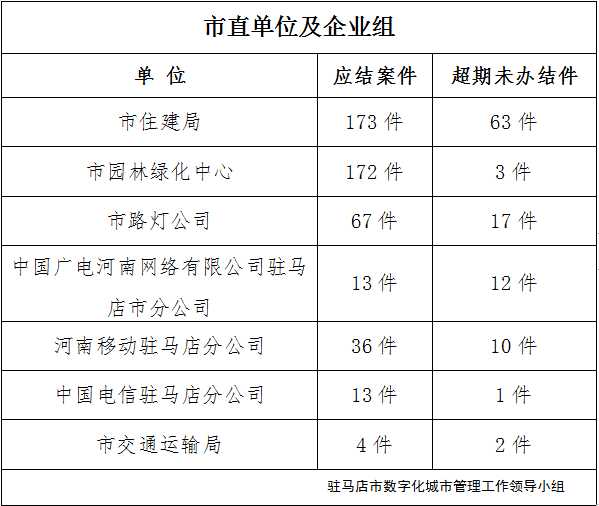 駐馬店市數(shù)字化城市管理案件辦理后進(jìn)單位周通報