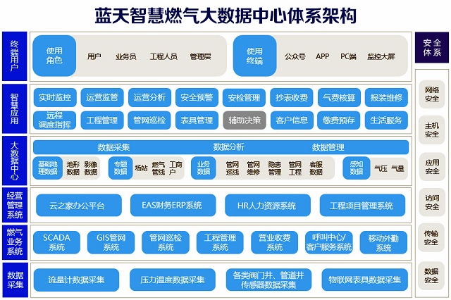 豫南燃?xì)猓簶?gòu)建“駐氣云腦”，打造“1+3+N”智慧燃?xì)庑履Ｊ? width=