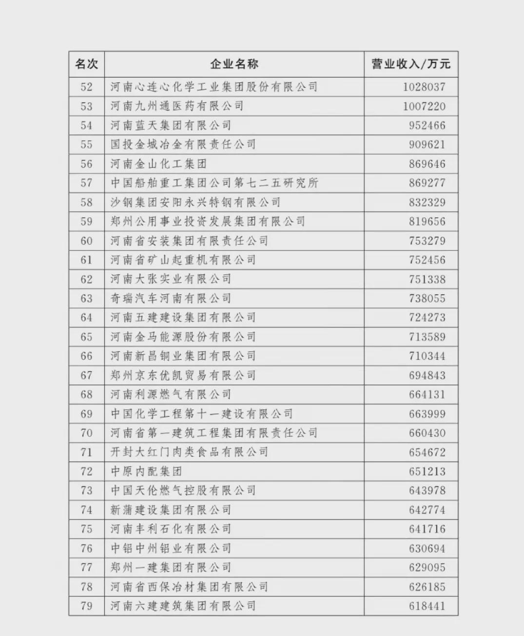 剛剛！河南100強(qiáng)企業(yè)榜單出爐！