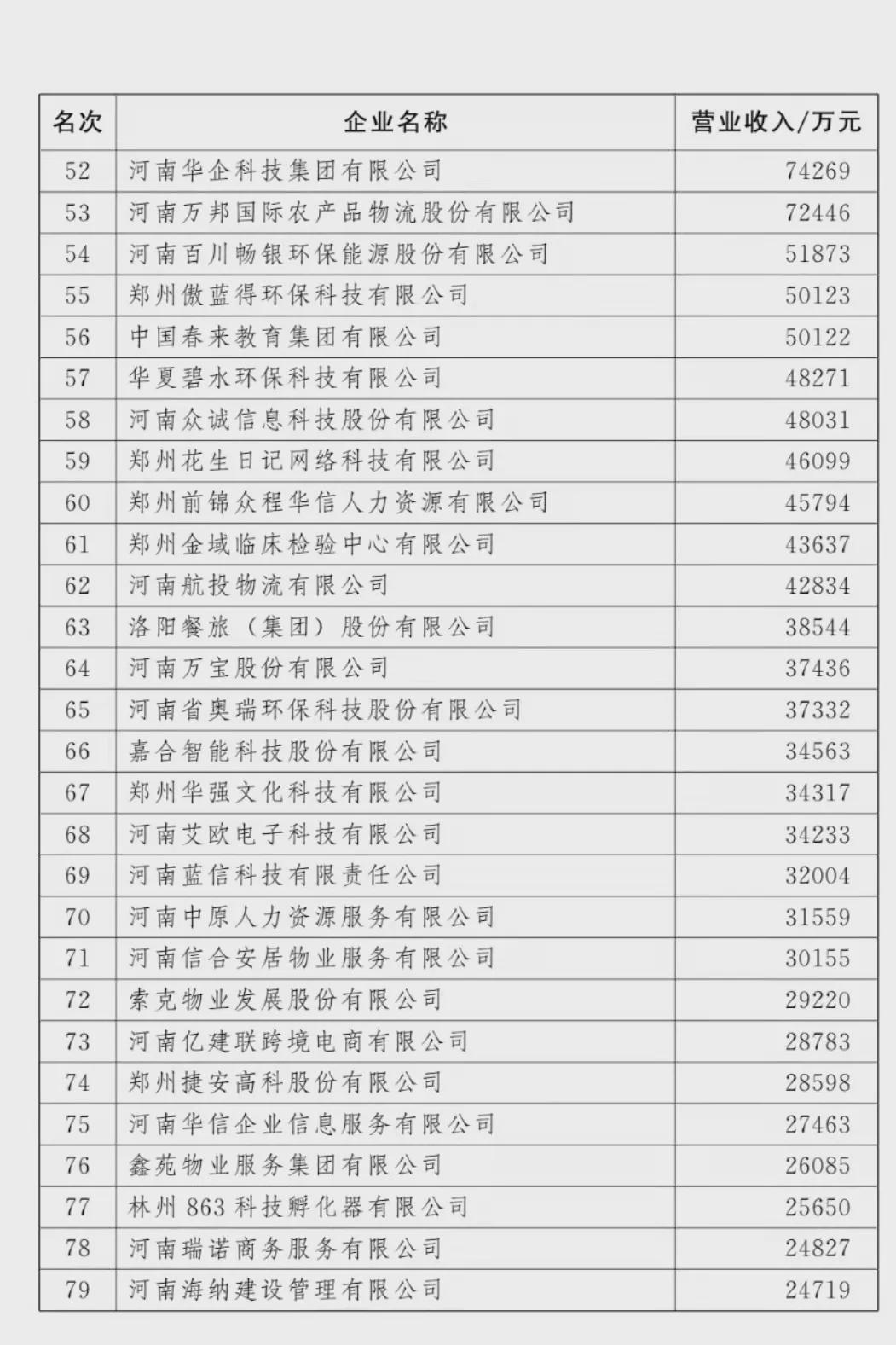 剛剛！河南100強(qiáng)企業(yè)榜單出爐！