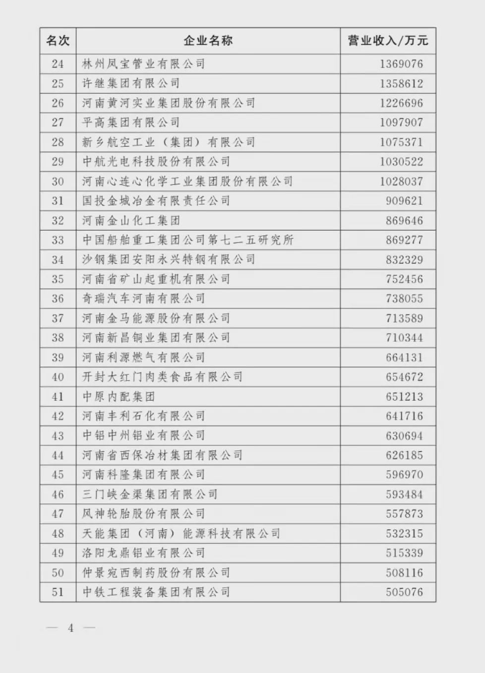 剛剛！河南100強(qiáng)企業(yè)榜單出爐！