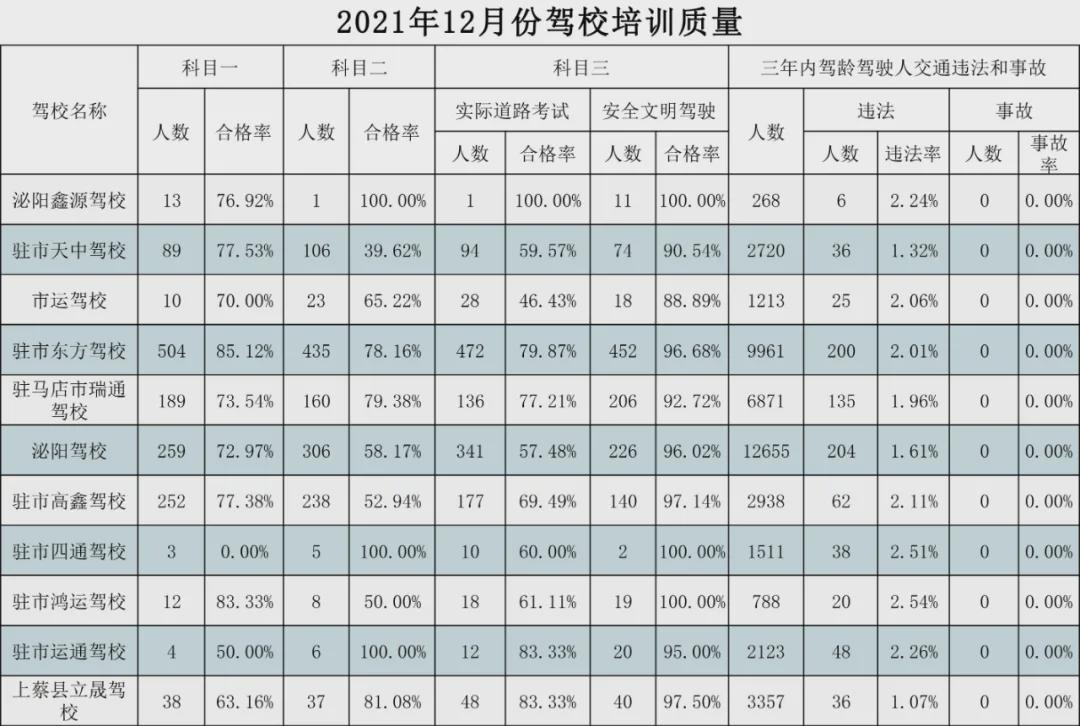 駐馬店市公安局交通警察支隊(duì)駕考中心公布12月份駕校培訓(xùn)質(zhì)量