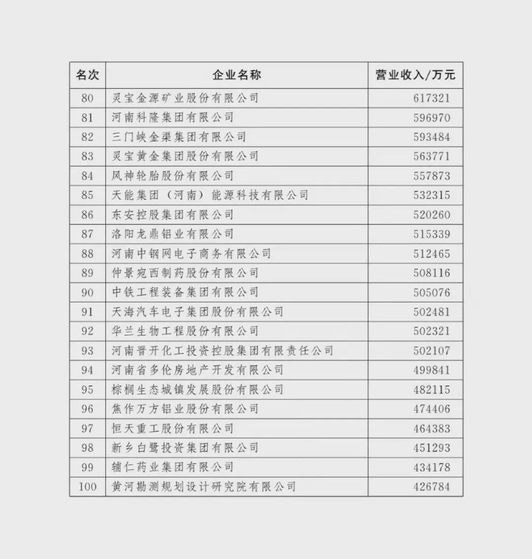 剛剛！河南100強(qiáng)企業(yè)榜單出爐！