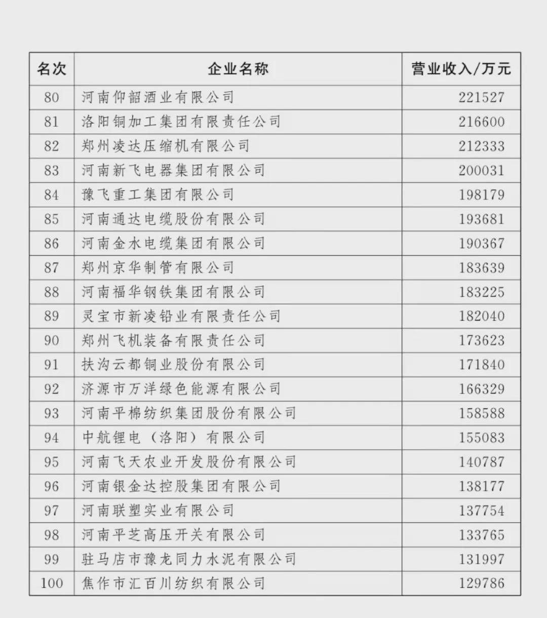 剛剛！河南100強(qiáng)企業(yè)榜單出爐！