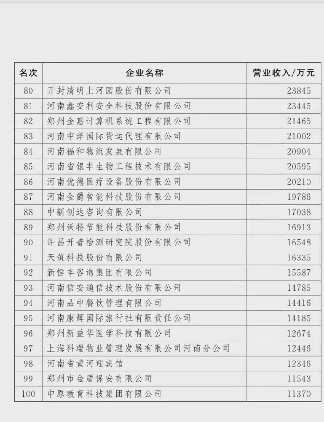 剛剛！河南100強(qiáng)企業(yè)榜單出爐！