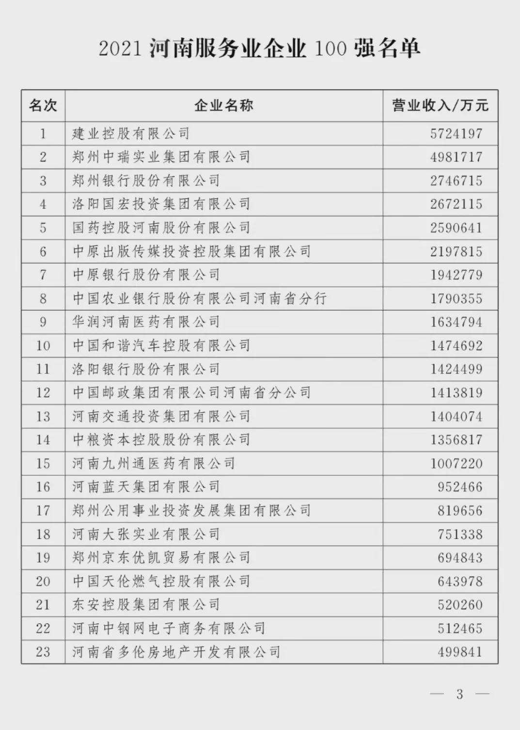 剛剛！河南100強(qiáng)企業(yè)榜單出爐！